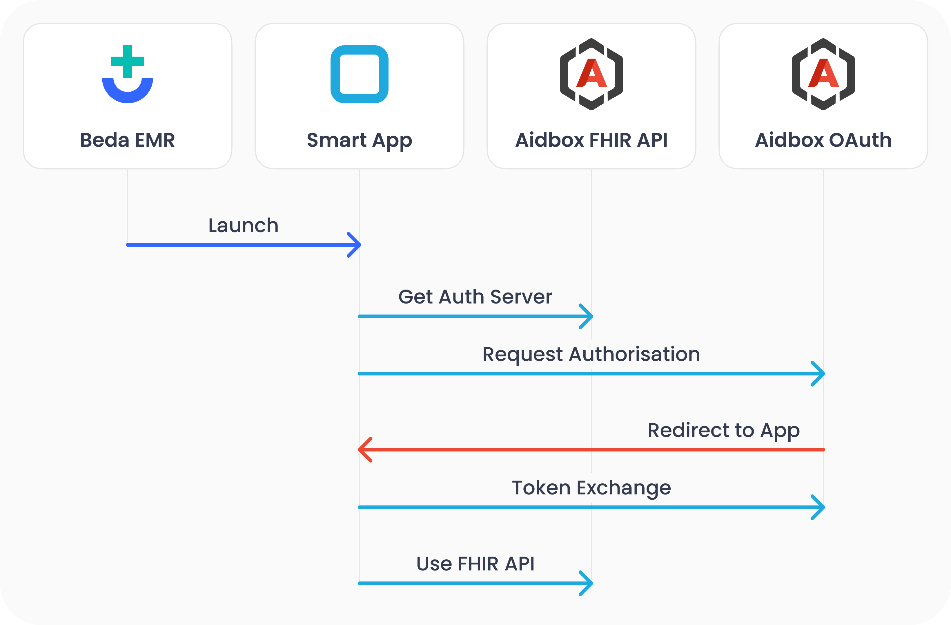 Article A practical guide for extending EMR capabilities with SMART on